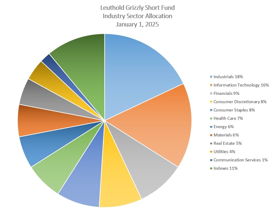 Leuthold Grizzly Short Fund